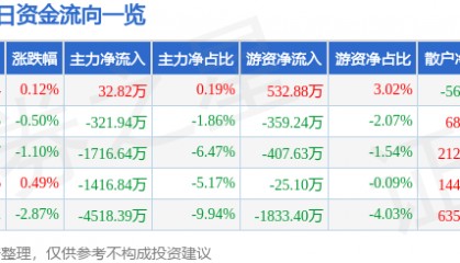 股票行情快报：航天发展（000547）7月8日主力资金净买入32.82万元
