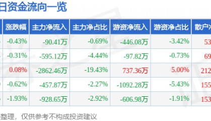股票行情快报：济川药业（600566）9月2日主力资金净卖出90.41万元