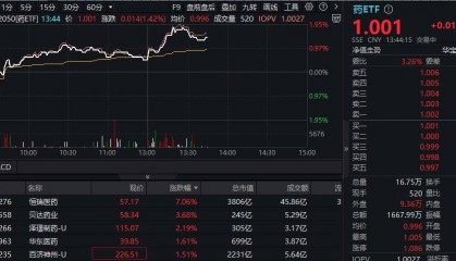 ETF盘中资讯|利好突袭，3800亿龙头药企猛涨7%！国内首只药ETF（562050）午后冲击2%！