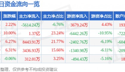 股票行情快报：富佳股份（603219）8月20日主力资金净卖出5614.24万元
