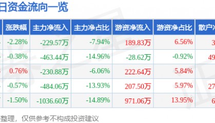 股票行情快报：罗普斯金（002333）9月3日主力资金净卖出229.57万元