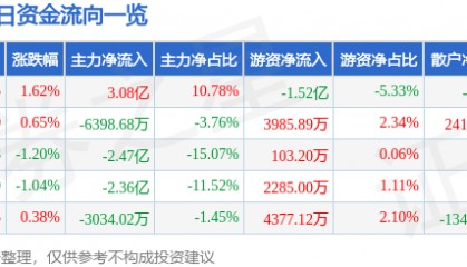 股票行情快报：中兴通讯（000063）8月12日主力资金净买入3.08亿元