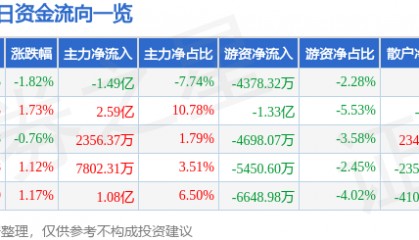 股票行情快报：中信证券（600030）6月10日主力资金净卖出1.49亿元