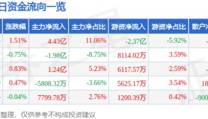 股票行情快报：中信证券（600030）7月10日主力资金净买入4.43亿元