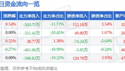 股票行情快报：广西广电（600936）7月9日主力资金净卖出503.75万元