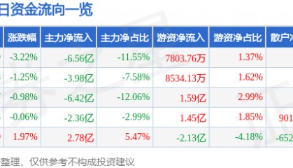 股票行情快报：中信证券（600030）9月3日主力资金净卖出6.56亿元