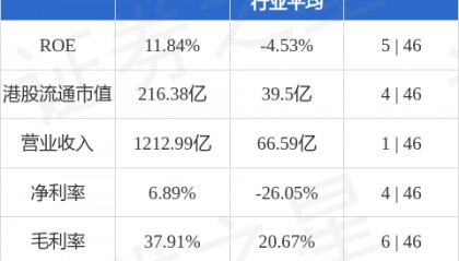 中兴通讯(00763.HK)股东将股票由花旗银行转入港股通(沪) 转仓市值8.17亿港元