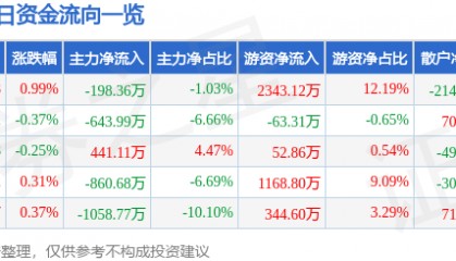 股票行情快报：湘佳股份（002982）8月21日主力资金净卖出198.36万元