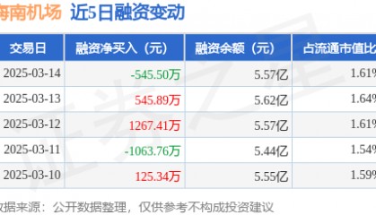 海南机场：3月14日融券卖出1200股，融资融券余额5.58亿元