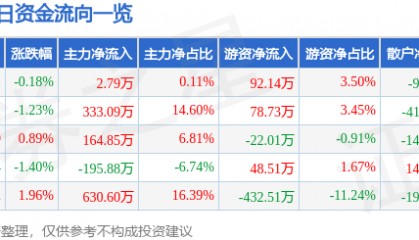 股票行情快报：罗普斯金（002333）7月18日主力资金净买入2.79万元