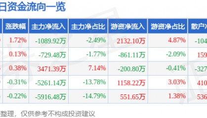 股票行情快报：通策医疗（600763）8月11日主力资金净卖出1089.92万元