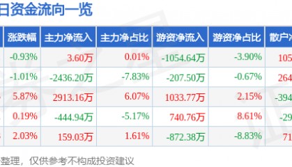 股票行情快报：星网宇达（002829）7月30日主力资金净买入3.60万元