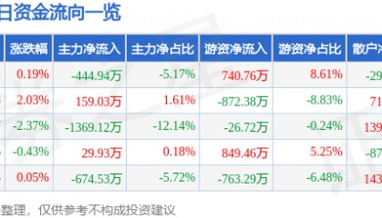 股票行情快报：星网宇达（002829）7月25日主力资金净卖出444.94万元