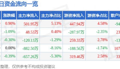股票行情快报：星网宇达（002829）7月16日主力资金净买入501.95万元