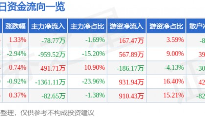 股票行情快报：罗普斯金（002333）8月15日主力资金净卖出78.77万元