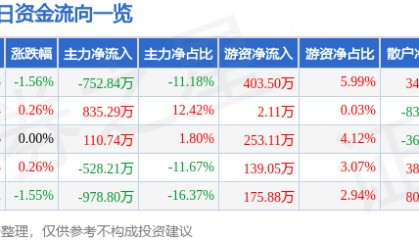 股票行情快报：广西广电（600936）9月15日主力资金净卖出752.84万元