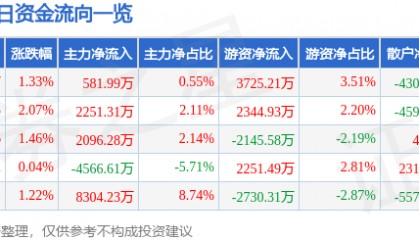 股票行情快报：湖南黄金（002155）6月12日主力资金净买入581.99万元