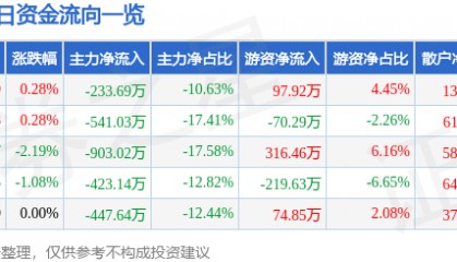 股票行情快报：广西广电（600936）7月17日主力资金净卖出233.69万元