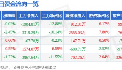 股票行情快报：通策医疗（600763）6月16日主力资金净卖出1904.81万元