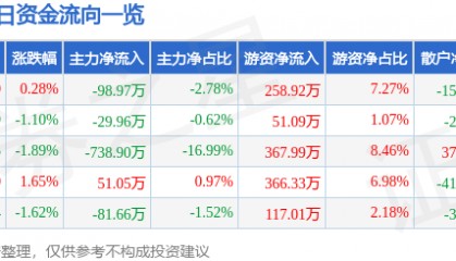 股票行情快报：广西广电（600936）9月29日主力资金净卖出98.97万元