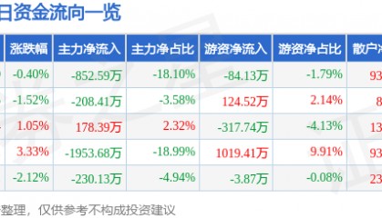 股票行情快报：上海三毛（600689）7月21日主力资金净卖出852.59万元