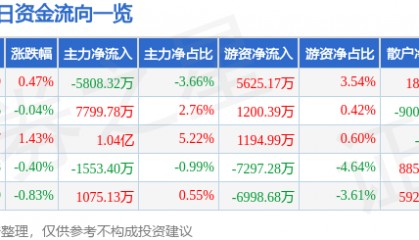 股票行情快报：中信证券（600030）7月7日主力资金净卖出5808.32万元
