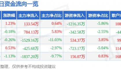 股票行情快报：中航机载（600372）5月29日主力资金净买入133.54万元
