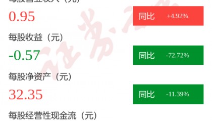 图解东方生物一季报：第一季度单季净利润同比减71.41%