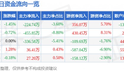 股票行情快报：苏州高新（600736）5月22日主力资金净卖出224.74万元