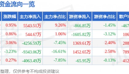股票行情快报：国科微（300672）6月18日主力资金净买入5543.51万元