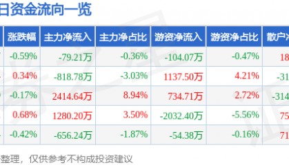 股票行情快报：中航机载（600372）7月16日主力资金净卖出79.21万元