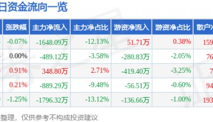 股票行情快报：西昌电力（600505）8月20日主力资金净卖出1648.09万元
