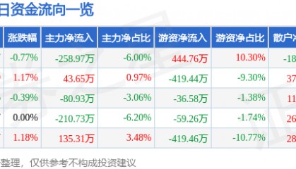 股票行情快报：杭萧钢构（600477）5月30日主力资金净卖出258.97万元