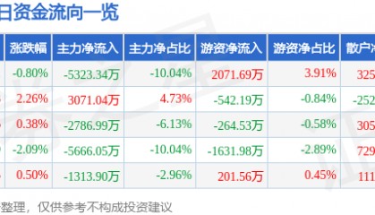 股票行情快报：通策医疗（600763）8月19日主力资金净卖出5323.34万元