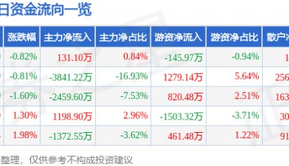 股票行情快报：佳电股份（000922）8月21日主力资金净买入131.10万元