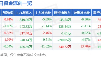 股票行情快报：苏州高新（600736）7月24日主力资金净卖出519.06万元