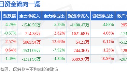 股票行情快报：星网宇达（002829）8月27日主力资金净卖出1546.59万元