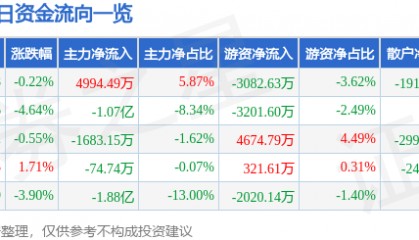 股票行情快报：中矿资源（002738）8月1日主力资金净买入4994.49万元