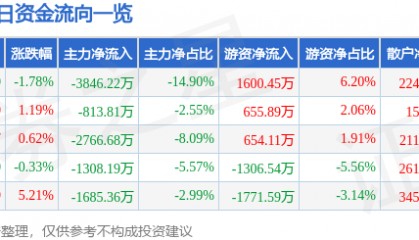 股票行情快报：济川药业（600566）7月23日主力资金净卖出3846.22万元