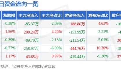 股票行情快报：杭萧钢构（600477）6月5日主力资金净卖出85.37万元