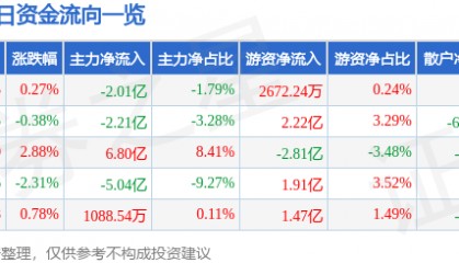 股票行情快报：中兴通讯（000063）9月18日主力资金净卖出2.01亿元