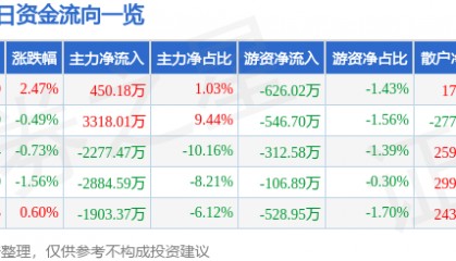 股票行情快报：航天发展（000547）8月4日主力资金净买入450.18万元