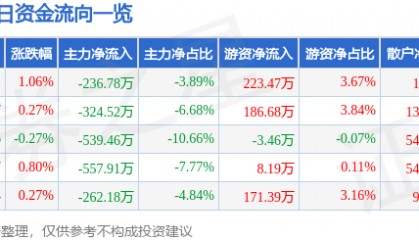 股票行情快报：广西广电（600936）8月21日主力资金净卖出236.78万元