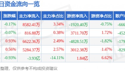 股票行情快报：中信证券（600030）8月7日主力资金净买入8582.41万元