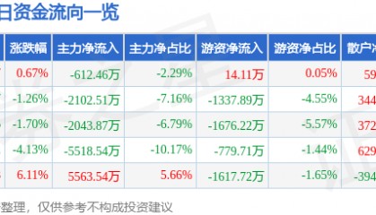 股票行情快报：西昌电力（600505）6月16日主力资金净卖出612.46万元