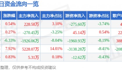 股票行情快报：广西广电（600936）7月30日主力资金净买入228.58万元