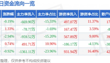 股票行情快报：罗普斯金（002333）8月18日主力资金净卖出669.90万元
