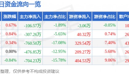 股票行情快报：长青集团（002616）7月2日主力资金净卖出106.57万元