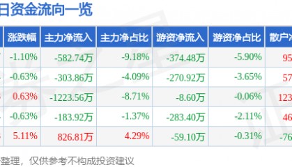 股票行情快报：长青集团（002616）7月11日主力资金净卖出582.74万元