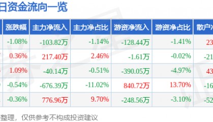 股票行情快报：苏州高新（600736）7月23日主力资金净卖出103.82万元